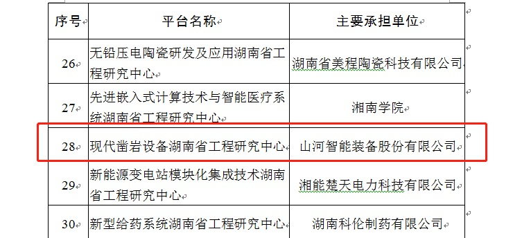 再獲肯定！現代鑿巖設備湖南省工程研究中心獲批建立
