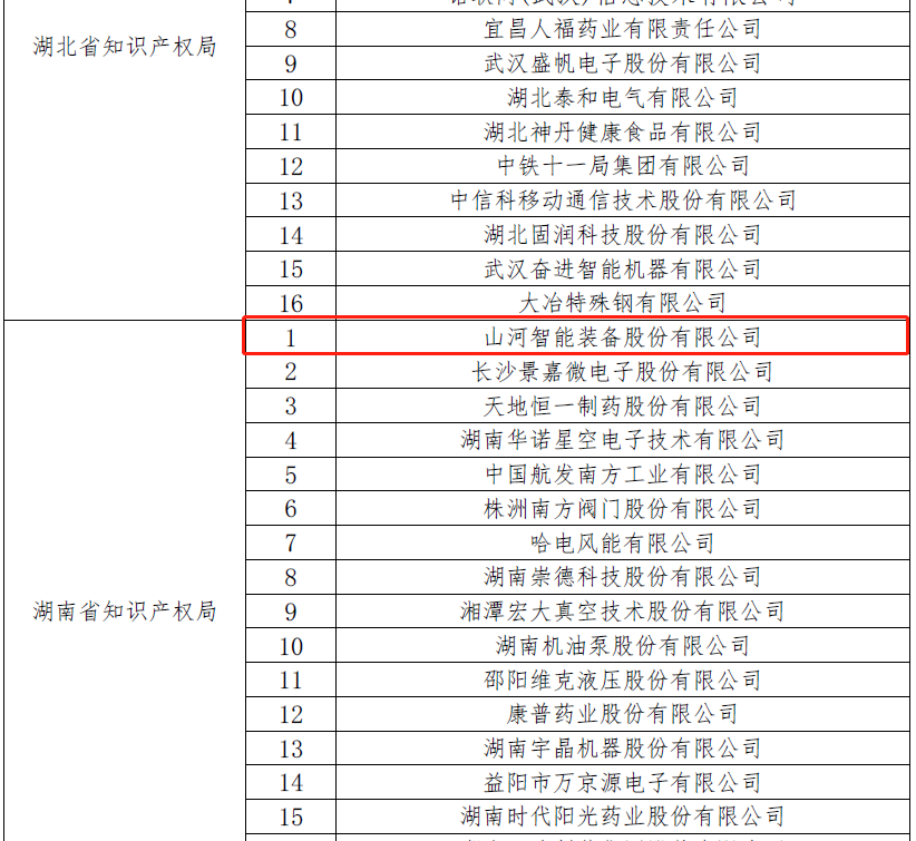 再獲國家級榮譽(yù)！山河智能獲評“國家知識產(chǎn)權示范企業(yè)”