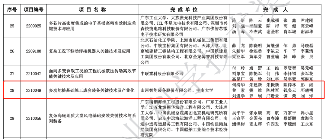 喜報！山河智能榮獲2022年度機械工業(yè)科學(xué)技術(shù)獎