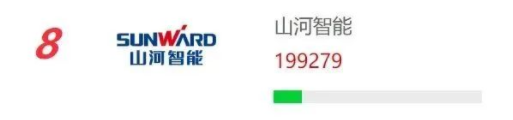 品牌賦能！山河智能再登“工程機械用戶(hù)品牌關(guān)注度十強”榜單