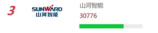 品牌賦能！山河智能再登“工程機械用戶(hù)品牌關(guān)注度十強”榜單