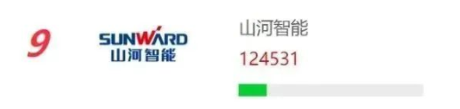 品牌賦能！山河智能再登“工程機械用戶(hù)品牌關(guān)注度十強”榜單