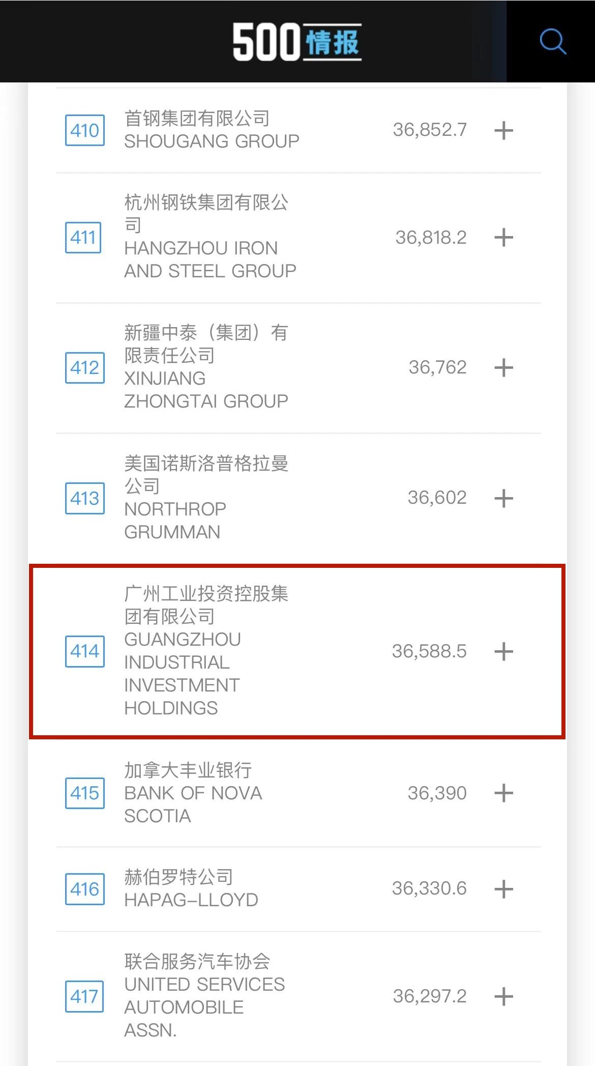 新起點(diǎn)！廣州工控首次上榜世界500強 位列第414位