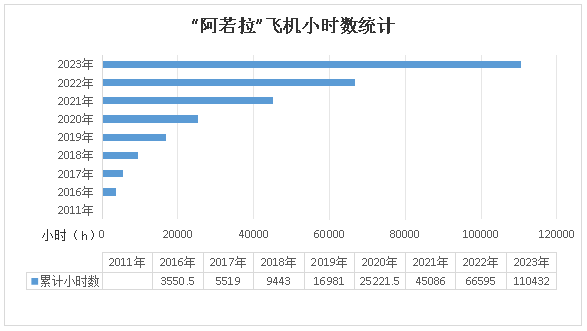 二十載磨礪，“阿若拉”飛機累計飛行時(shí)間突破11萬(wàn)小時(shí)！