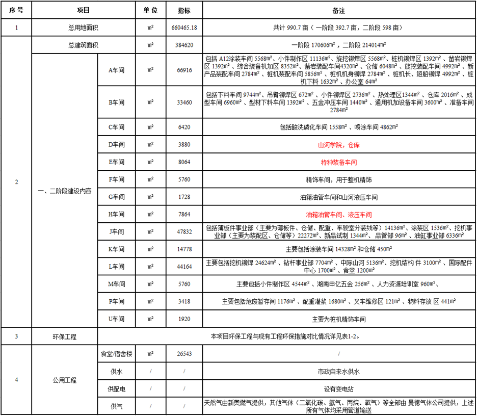山河工業(yè)城一期工程（一、二階段）改擴建項目建成公示