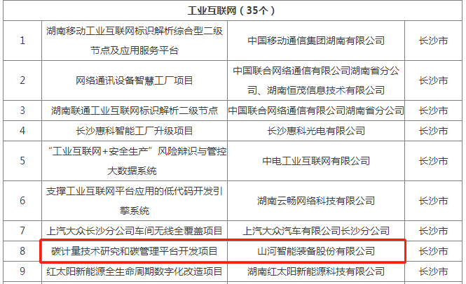 綠色領(lǐng)航，數智同行！山河智能入選2024湖南省“數字新基建”100個(gè)標志性項目