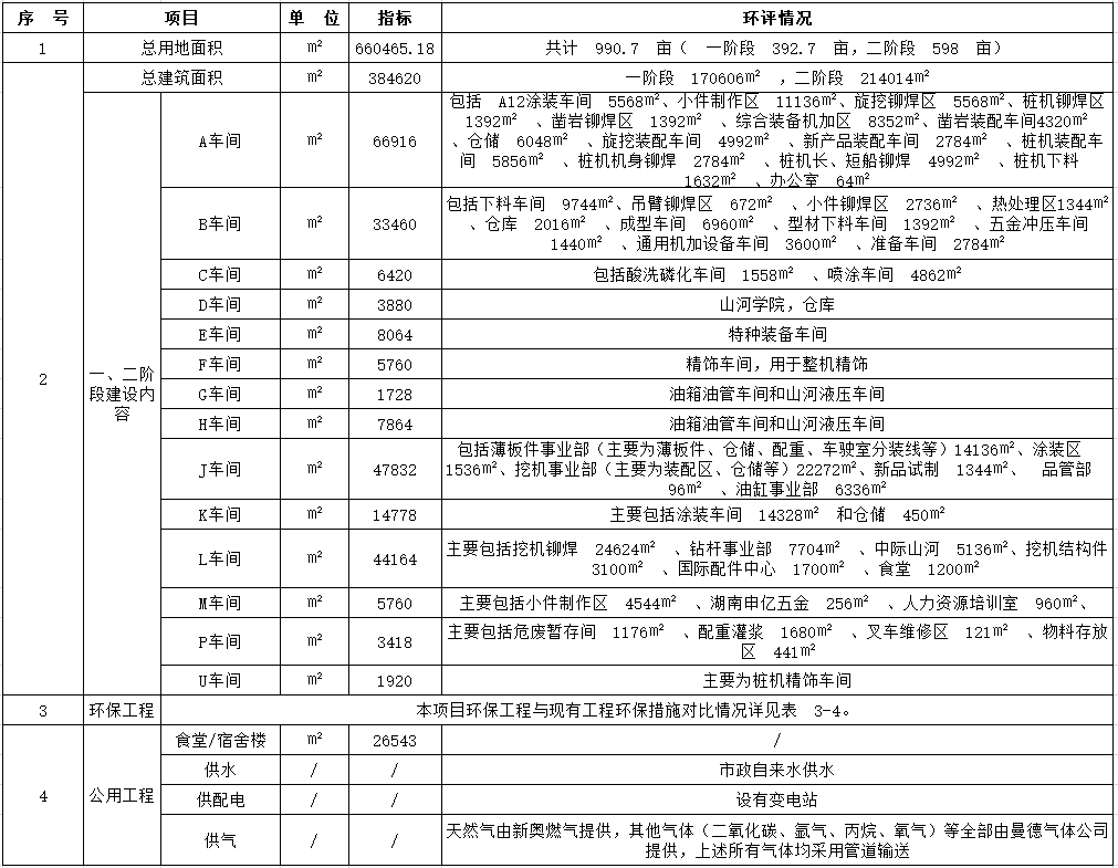 山河工業(yè)城一期工程（一、二階段）改擴建項目建成公示