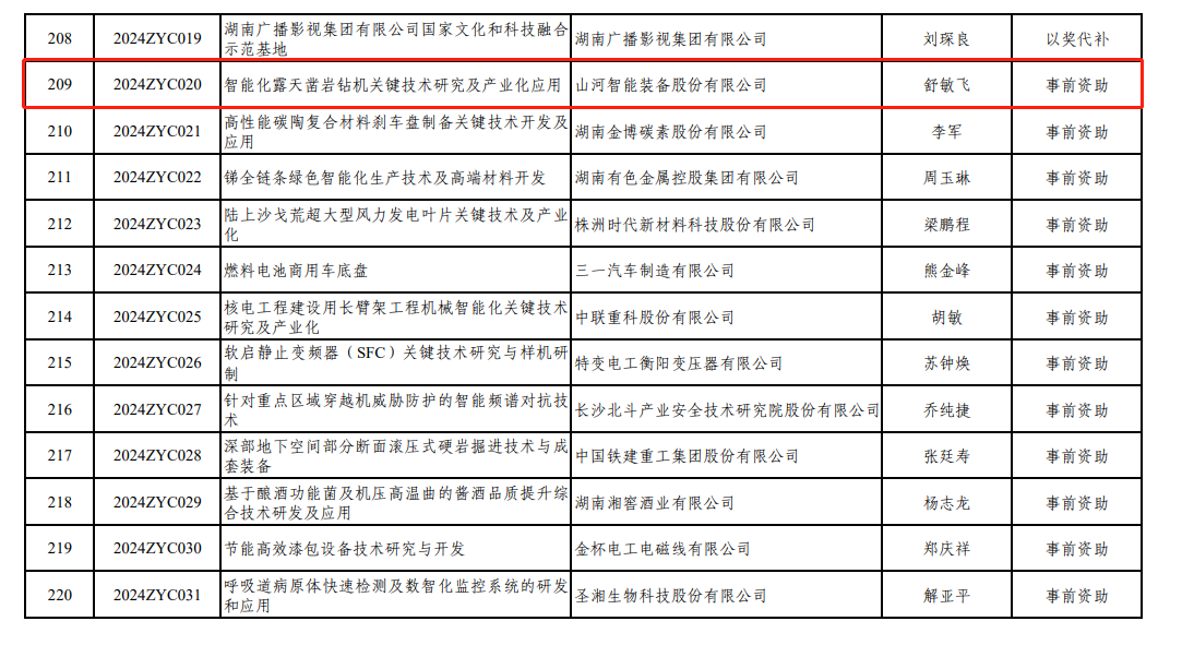 喜訊！山河智能“智能化露天鑿巖鉆機關(guān)鍵技術(shù)研究及產(chǎn)業(yè)化應用”項目獲批湖南省2024年中央引導地方科技