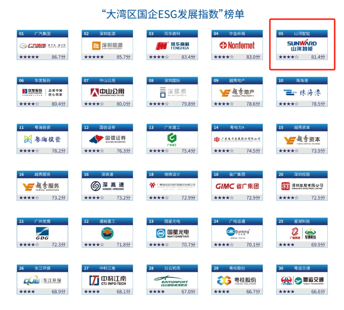 喜訊！山河智能再次入選“大灣區國企ESG發(fā)展指數”榜單